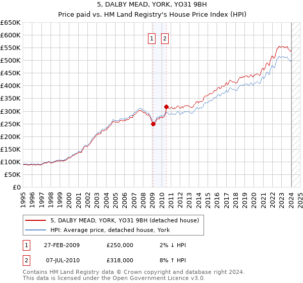 5, DALBY MEAD, YORK, YO31 9BH: Price paid vs HM Land Registry's House Price Index