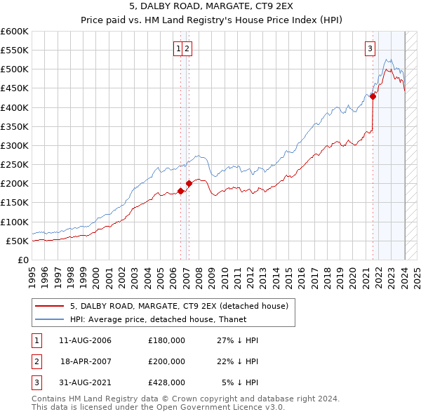 5, DALBY ROAD, MARGATE, CT9 2EX: Price paid vs HM Land Registry's House Price Index