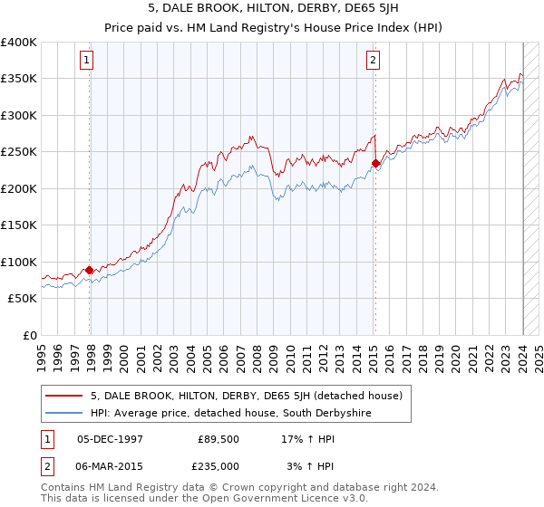 5, DALE BROOK, HILTON, DERBY, DE65 5JH: Price paid vs HM Land Registry's House Price Index