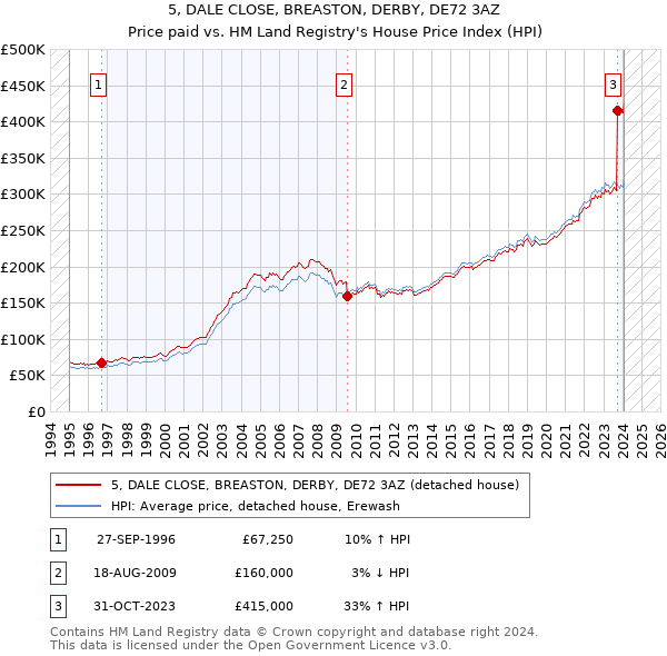 5, DALE CLOSE, BREASTON, DERBY, DE72 3AZ: Price paid vs HM Land Registry's House Price Index