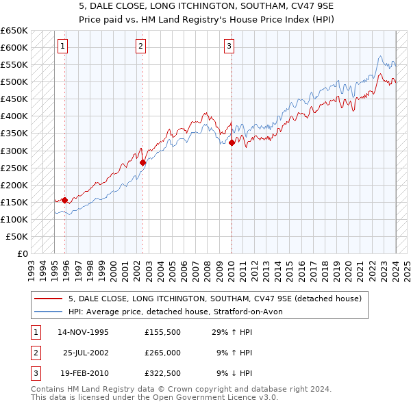 5, DALE CLOSE, LONG ITCHINGTON, SOUTHAM, CV47 9SE: Price paid vs HM Land Registry's House Price Index