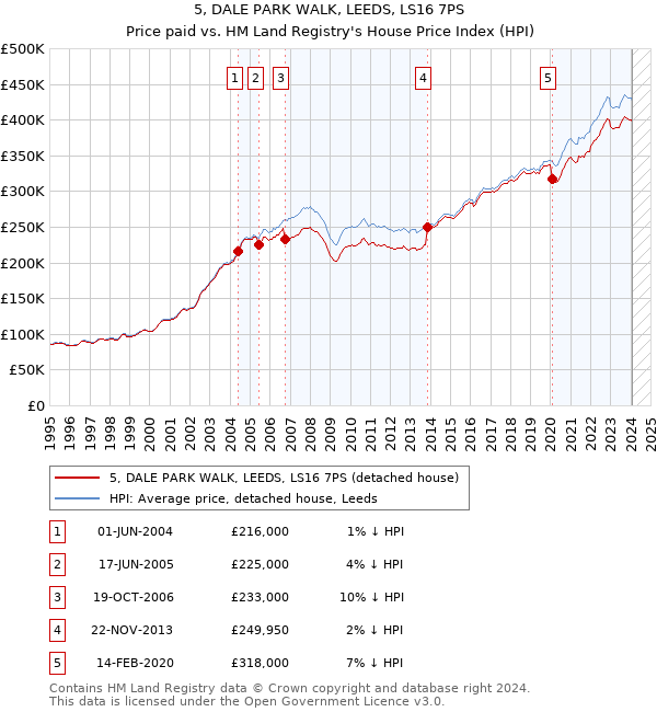 5, DALE PARK WALK, LEEDS, LS16 7PS: Price paid vs HM Land Registry's House Price Index