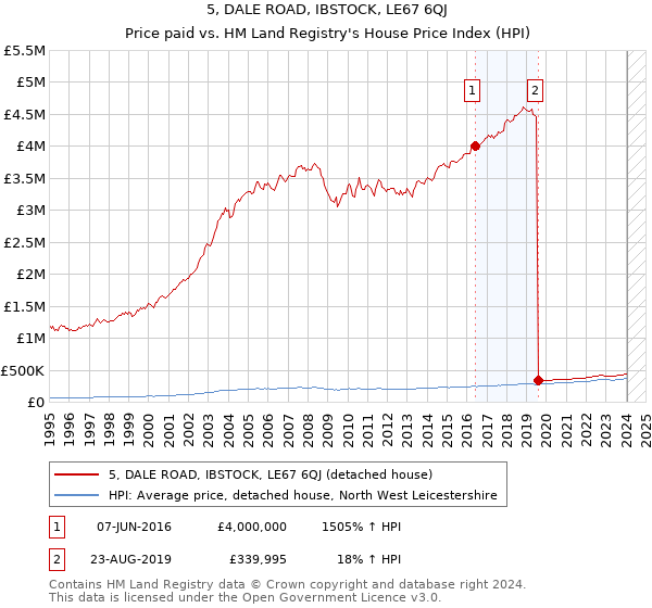 5, DALE ROAD, IBSTOCK, LE67 6QJ: Price paid vs HM Land Registry's House Price Index
