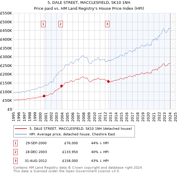 5, DALE STREET, MACCLESFIELD, SK10 1NH: Price paid vs HM Land Registry's House Price Index