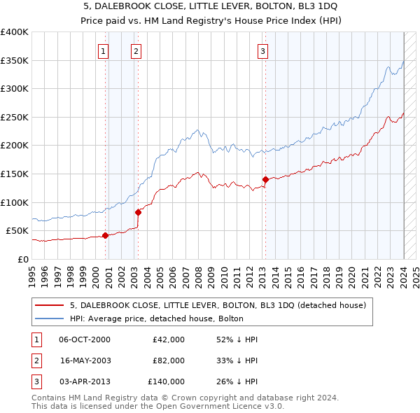 5, DALEBROOK CLOSE, LITTLE LEVER, BOLTON, BL3 1DQ: Price paid vs HM Land Registry's House Price Index