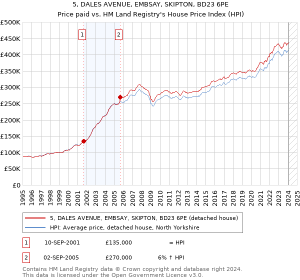 5, DALES AVENUE, EMBSAY, SKIPTON, BD23 6PE: Price paid vs HM Land Registry's House Price Index