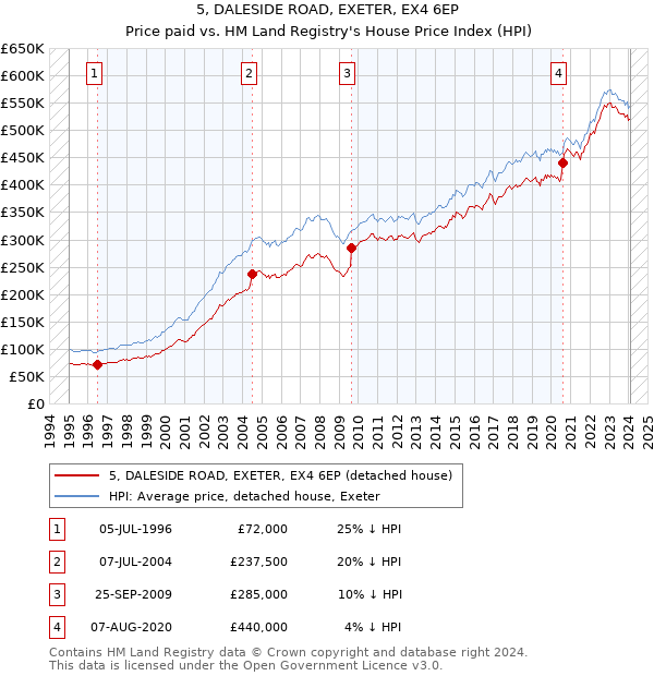 5, DALESIDE ROAD, EXETER, EX4 6EP: Price paid vs HM Land Registry's House Price Index