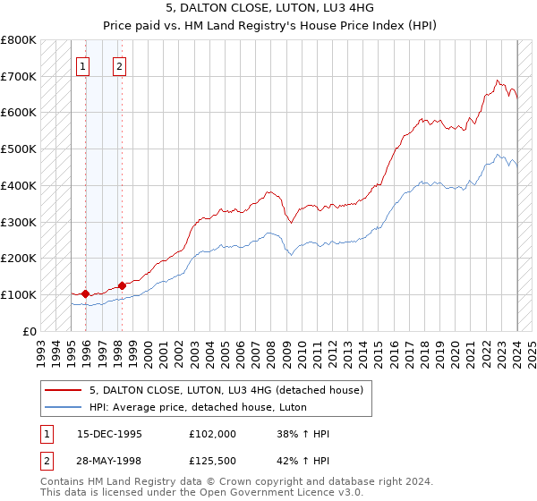 5, DALTON CLOSE, LUTON, LU3 4HG: Price paid vs HM Land Registry's House Price Index