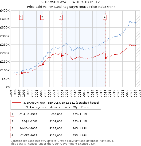 5, DAMSON WAY, BEWDLEY, DY12 1EZ: Price paid vs HM Land Registry's House Price Index