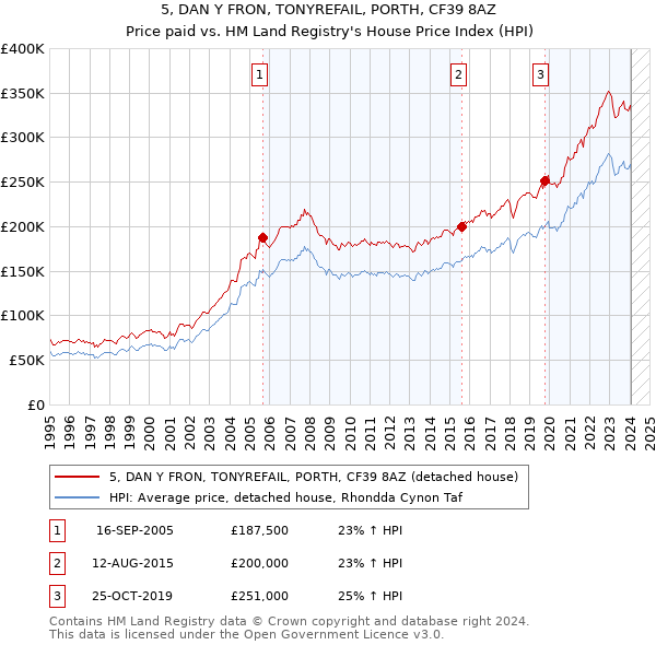 5, DAN Y FRON, TONYREFAIL, PORTH, CF39 8AZ: Price paid vs HM Land Registry's House Price Index
