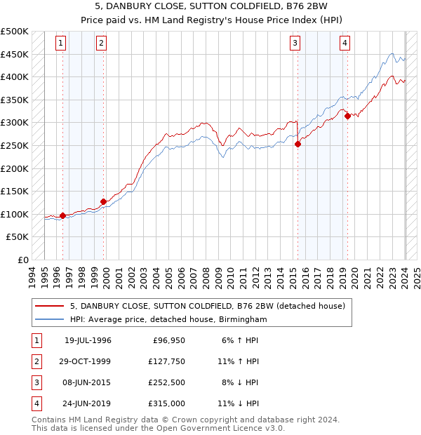 5, DANBURY CLOSE, SUTTON COLDFIELD, B76 2BW: Price paid vs HM Land Registry's House Price Index