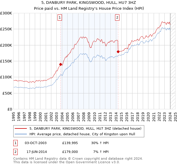 5, DANBURY PARK, KINGSWOOD, HULL, HU7 3HZ: Price paid vs HM Land Registry's House Price Index