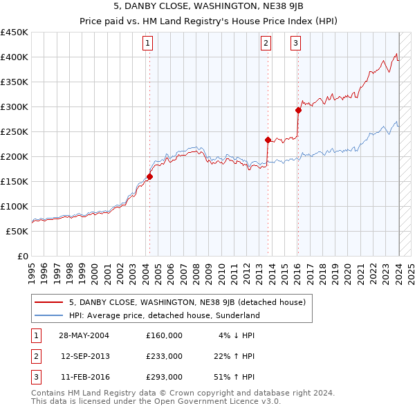 5, DANBY CLOSE, WASHINGTON, NE38 9JB: Price paid vs HM Land Registry's House Price Index