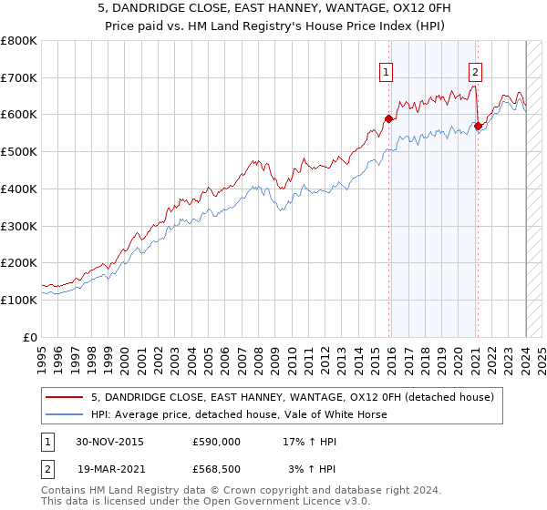 5, DANDRIDGE CLOSE, EAST HANNEY, WANTAGE, OX12 0FH: Price paid vs HM Land Registry's House Price Index