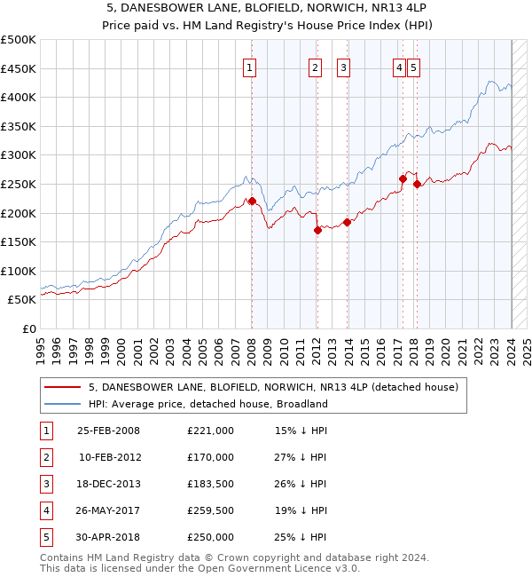 5, DANESBOWER LANE, BLOFIELD, NORWICH, NR13 4LP: Price paid vs HM Land Registry's House Price Index