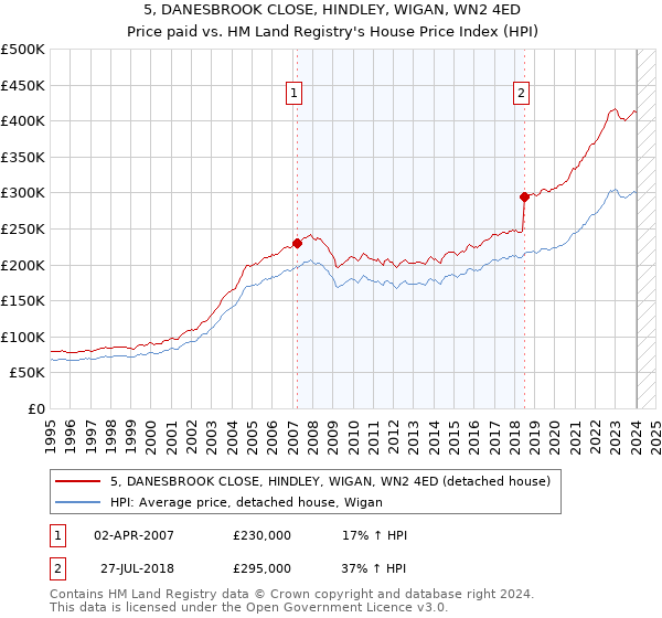 5, DANESBROOK CLOSE, HINDLEY, WIGAN, WN2 4ED: Price paid vs HM Land Registry's House Price Index