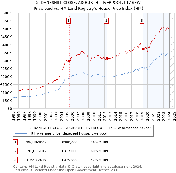 5, DANESHILL CLOSE, AIGBURTH, LIVERPOOL, L17 6EW: Price paid vs HM Land Registry's House Price Index