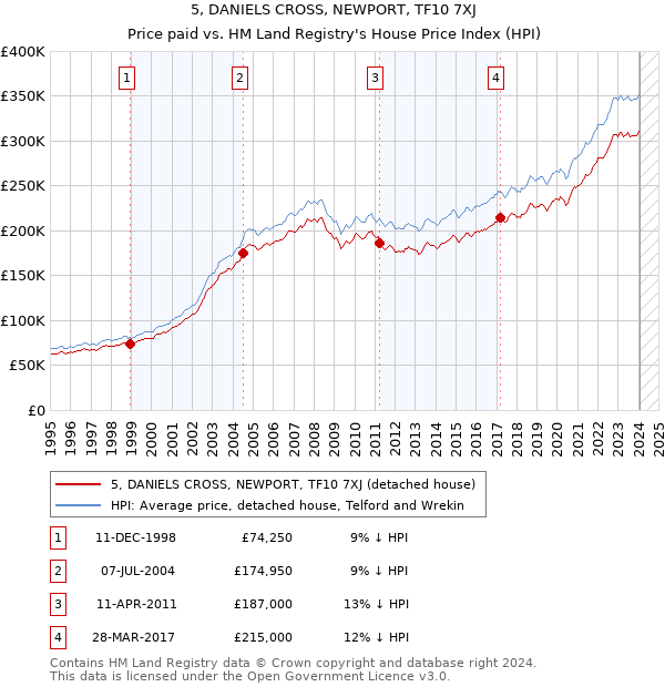 5, DANIELS CROSS, NEWPORT, TF10 7XJ: Price paid vs HM Land Registry's House Price Index