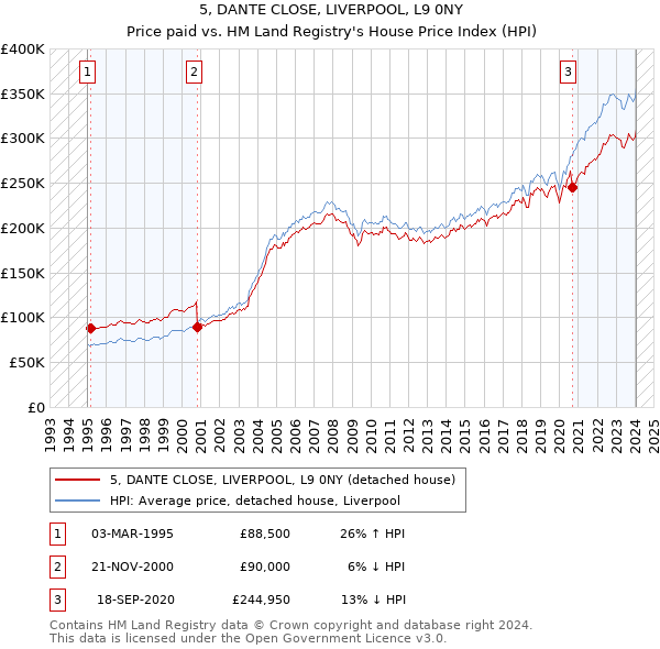5, DANTE CLOSE, LIVERPOOL, L9 0NY: Price paid vs HM Land Registry's House Price Index