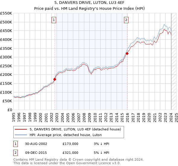 5, DANVERS DRIVE, LUTON, LU3 4EF: Price paid vs HM Land Registry's House Price Index