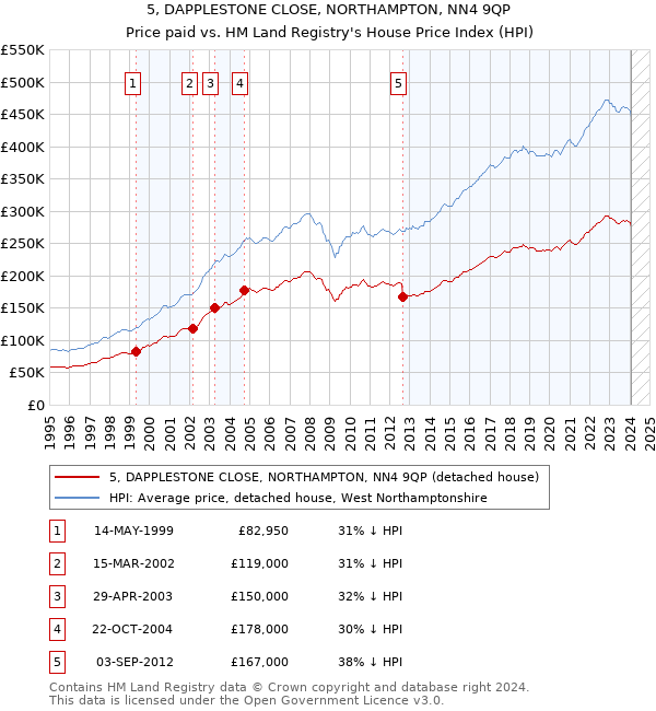5, DAPPLESTONE CLOSE, NORTHAMPTON, NN4 9QP: Price paid vs HM Land Registry's House Price Index