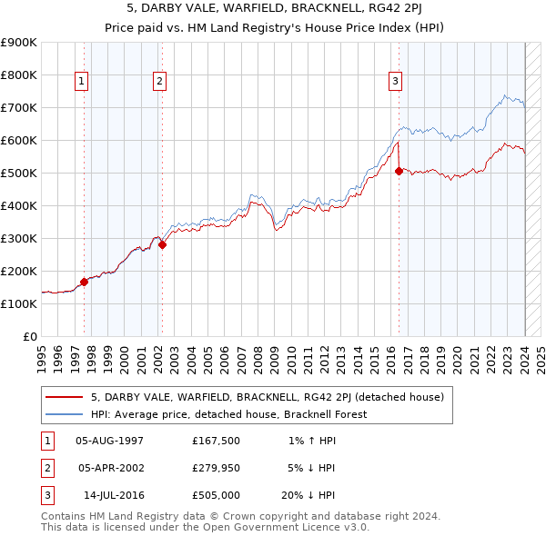 5, DARBY VALE, WARFIELD, BRACKNELL, RG42 2PJ: Price paid vs HM Land Registry's House Price Index