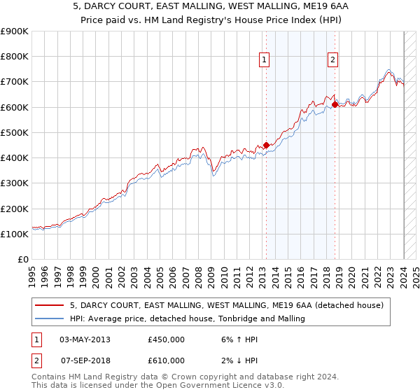 5, DARCY COURT, EAST MALLING, WEST MALLING, ME19 6AA: Price paid vs HM Land Registry's House Price Index