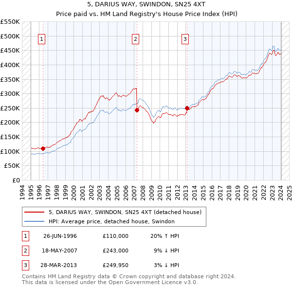 5, DARIUS WAY, SWINDON, SN25 4XT: Price paid vs HM Land Registry's House Price Index