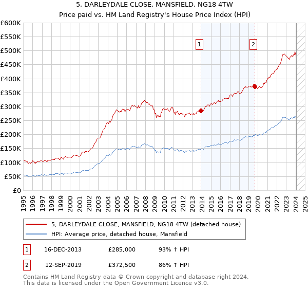 5, DARLEYDALE CLOSE, MANSFIELD, NG18 4TW: Price paid vs HM Land Registry's House Price Index