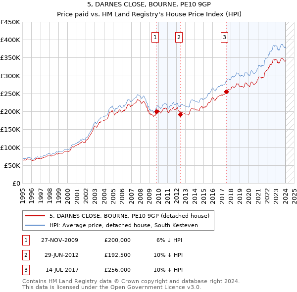 5, DARNES CLOSE, BOURNE, PE10 9GP: Price paid vs HM Land Registry's House Price Index