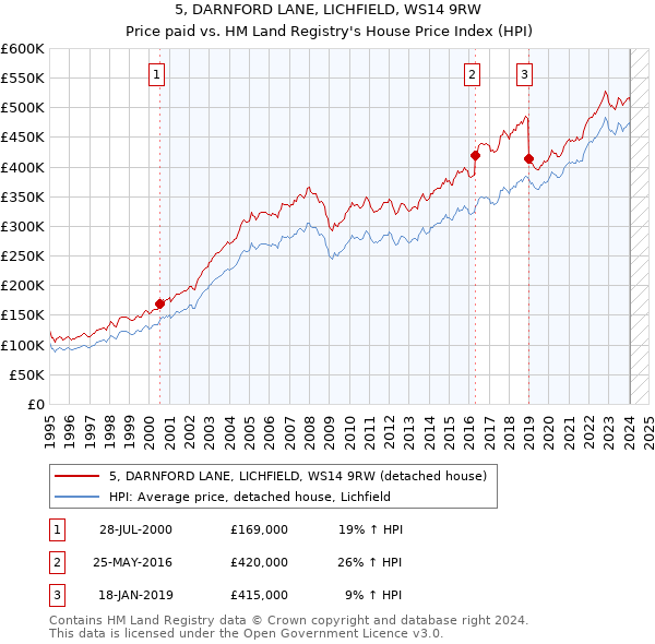 5, DARNFORD LANE, LICHFIELD, WS14 9RW: Price paid vs HM Land Registry's House Price Index