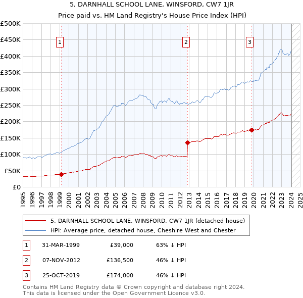 5, DARNHALL SCHOOL LANE, WINSFORD, CW7 1JR: Price paid vs HM Land Registry's House Price Index