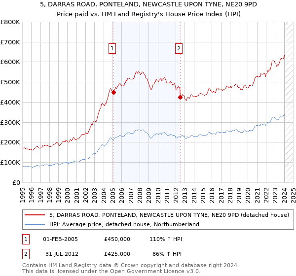 5, DARRAS ROAD, PONTELAND, NEWCASTLE UPON TYNE, NE20 9PD: Price paid vs HM Land Registry's House Price Index