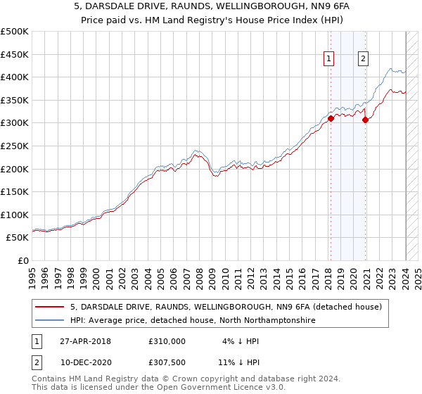 5, DARSDALE DRIVE, RAUNDS, WELLINGBOROUGH, NN9 6FA: Price paid vs HM Land Registry's House Price Index