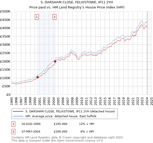 5, DARSHAM CLOSE, FELIXSTOWE, IP11 2YH: Price paid vs HM Land Registry's House Price Index