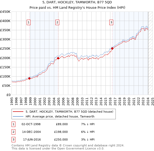 5, DART, HOCKLEY, TAMWORTH, B77 5QD: Price paid vs HM Land Registry's House Price Index