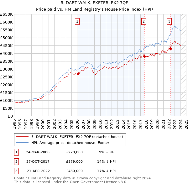 5, DART WALK, EXETER, EX2 7QF: Price paid vs HM Land Registry's House Price Index