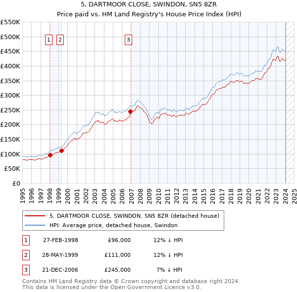 5, DARTMOOR CLOSE, SWINDON, SN5 8ZR: Price paid vs HM Land Registry's House Price Index