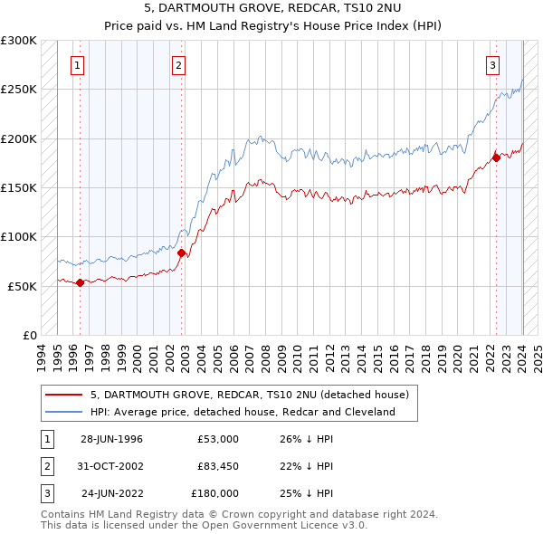 5, DARTMOUTH GROVE, REDCAR, TS10 2NU: Price paid vs HM Land Registry's House Price Index