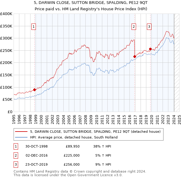 5, DARWIN CLOSE, SUTTON BRIDGE, SPALDING, PE12 9QT: Price paid vs HM Land Registry's House Price Index