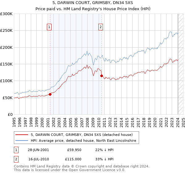 5, DARWIN COURT, GRIMSBY, DN34 5XS: Price paid vs HM Land Registry's House Price Index