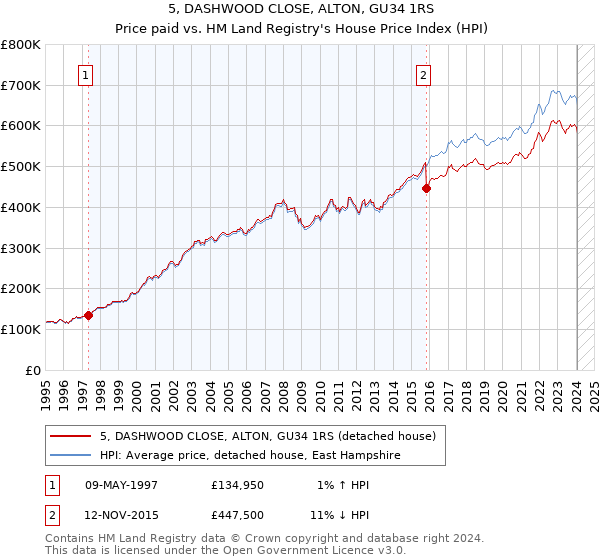 5, DASHWOOD CLOSE, ALTON, GU34 1RS: Price paid vs HM Land Registry's House Price Index
