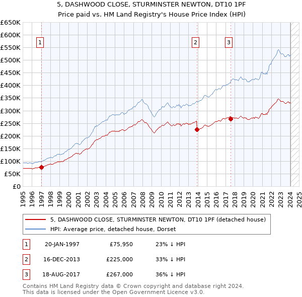 5, DASHWOOD CLOSE, STURMINSTER NEWTON, DT10 1PF: Price paid vs HM Land Registry's House Price Index