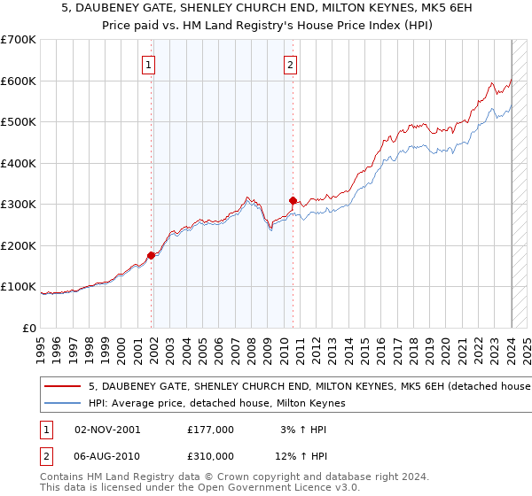5, DAUBENEY GATE, SHENLEY CHURCH END, MILTON KEYNES, MK5 6EH: Price paid vs HM Land Registry's House Price Index