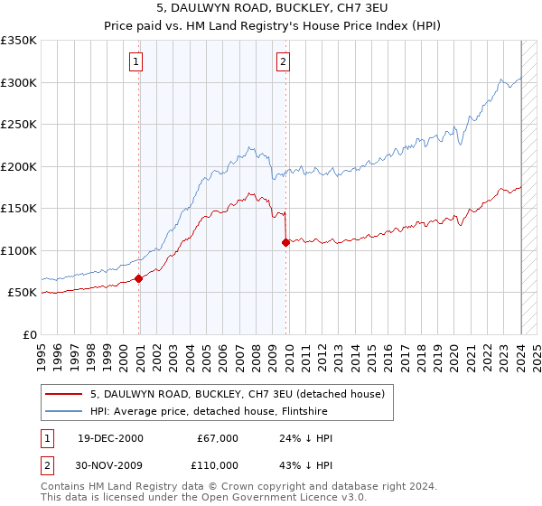 5, DAULWYN ROAD, BUCKLEY, CH7 3EU: Price paid vs HM Land Registry's House Price Index