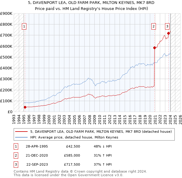 5, DAVENPORT LEA, OLD FARM PARK, MILTON KEYNES, MK7 8RD: Price paid vs HM Land Registry's House Price Index
