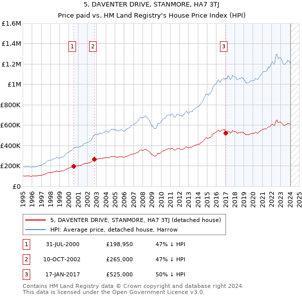 5, DAVENTER DRIVE, STANMORE, HA7 3TJ: Price paid vs HM Land Registry's House Price Index