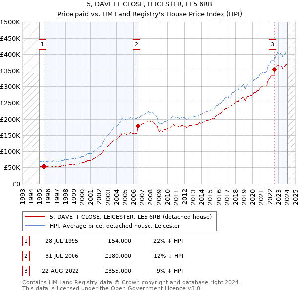 5, DAVETT CLOSE, LEICESTER, LE5 6RB: Price paid vs HM Land Registry's House Price Index