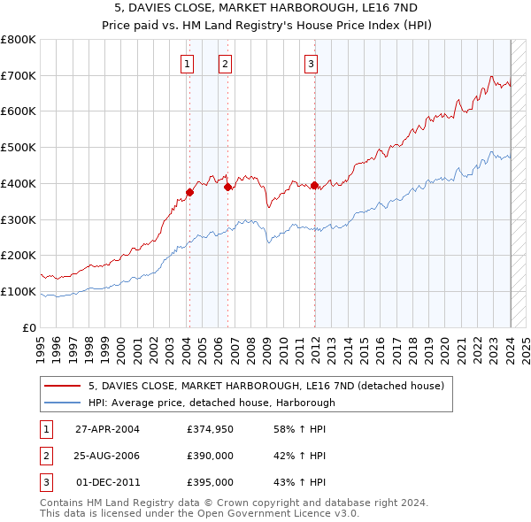 5, DAVIES CLOSE, MARKET HARBOROUGH, LE16 7ND: Price paid vs HM Land Registry's House Price Index