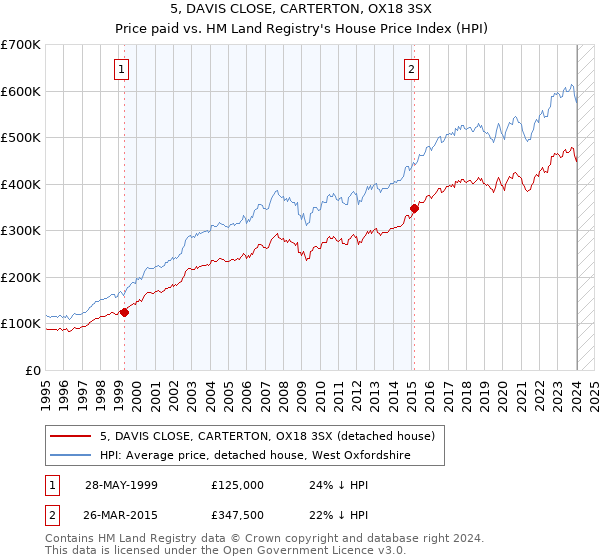 5, DAVIS CLOSE, CARTERTON, OX18 3SX: Price paid vs HM Land Registry's House Price Index
